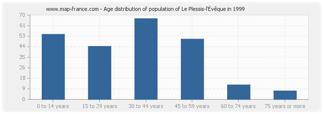 Age distribution of population of Le Plessis-l'Évêque in 1999